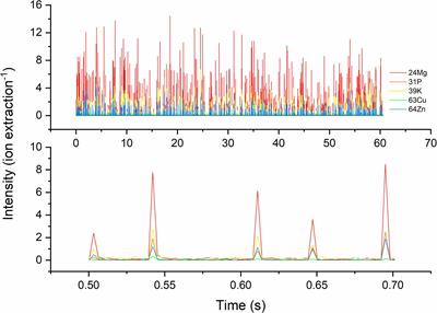 Exploring the Extent of Phosphorus and Heavy Metal Uptake by Single Cells of Saccharomyces cerevisiae and Their Effects on Intrinsic Elements by SC-ICP-TOF-MS